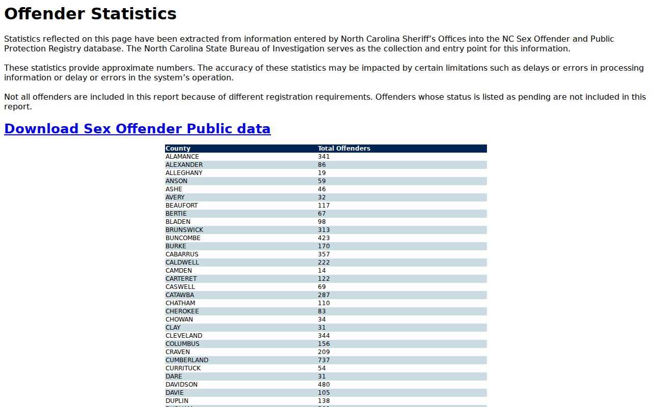 Currituck County sex offender registry statistics search table